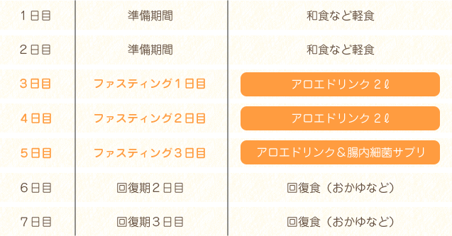 枚方市なつめ鍼灸整骨院の美腸活フロー