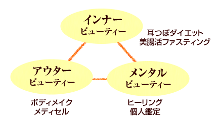 枚方市 トータルボディケアなつめのコンセプトのバランス